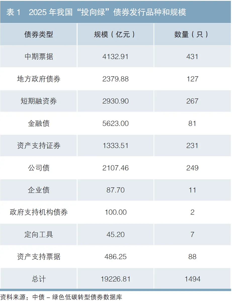 2025年中国可持续类债券市场回顾与展望