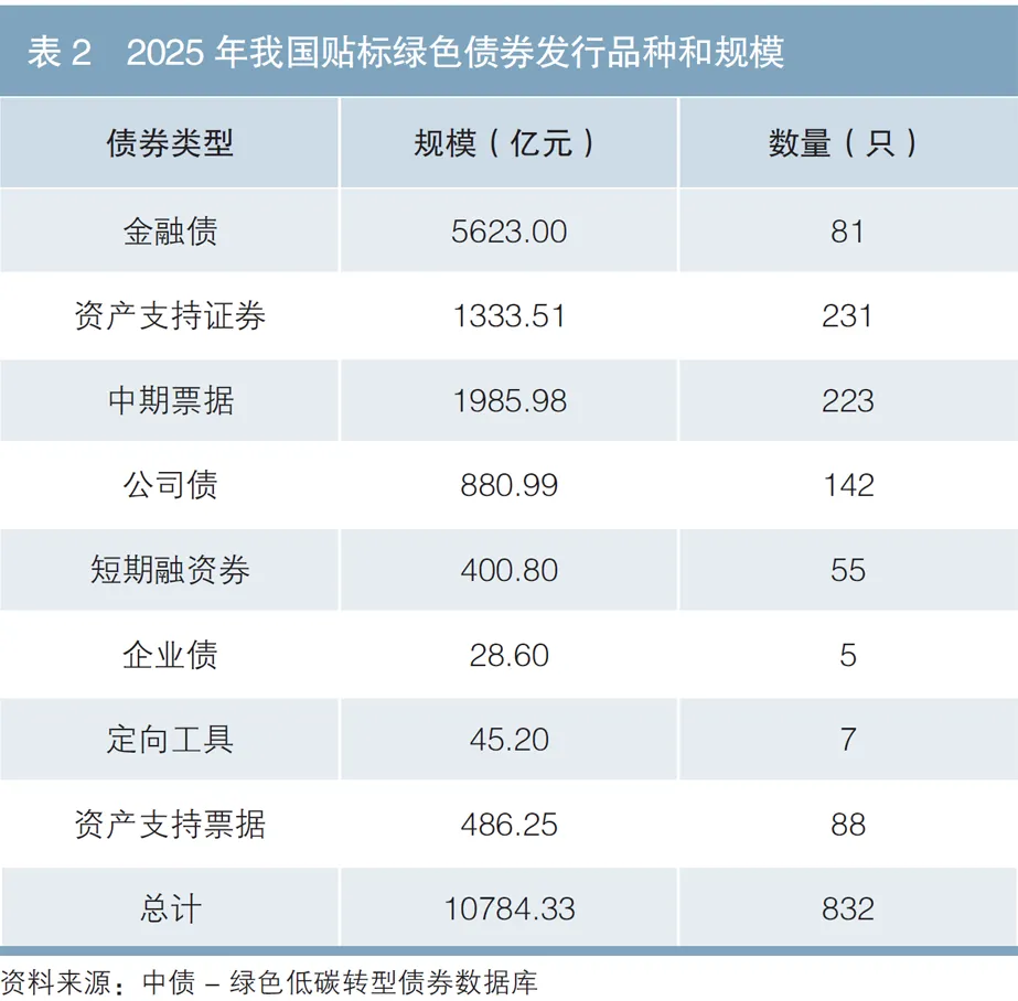 2025年中国可持续类债券市场回顾与展望