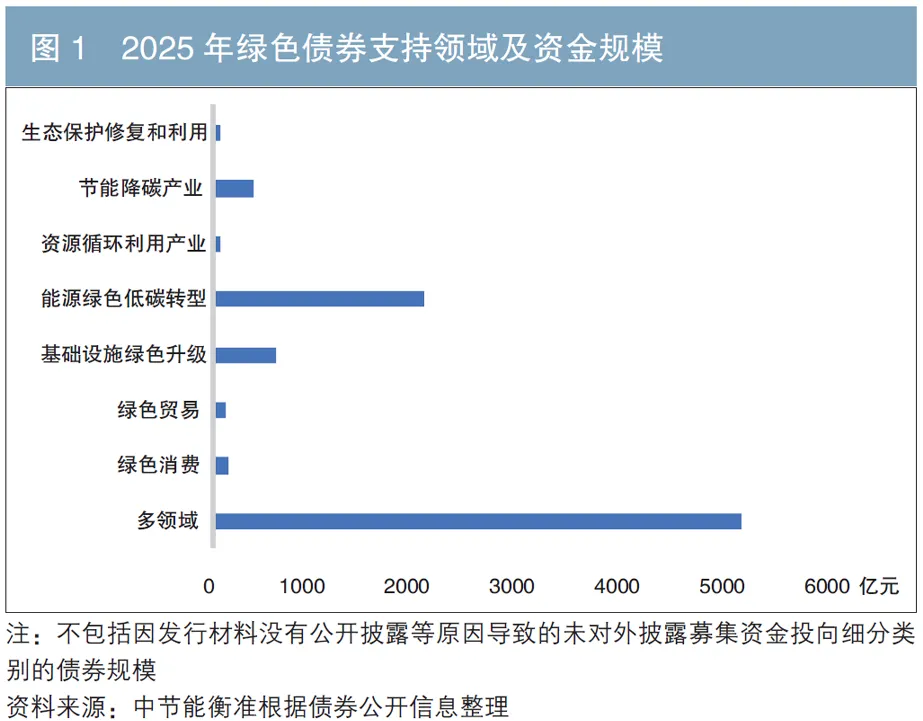 2025年中国可持续类债券市场回顾与展望