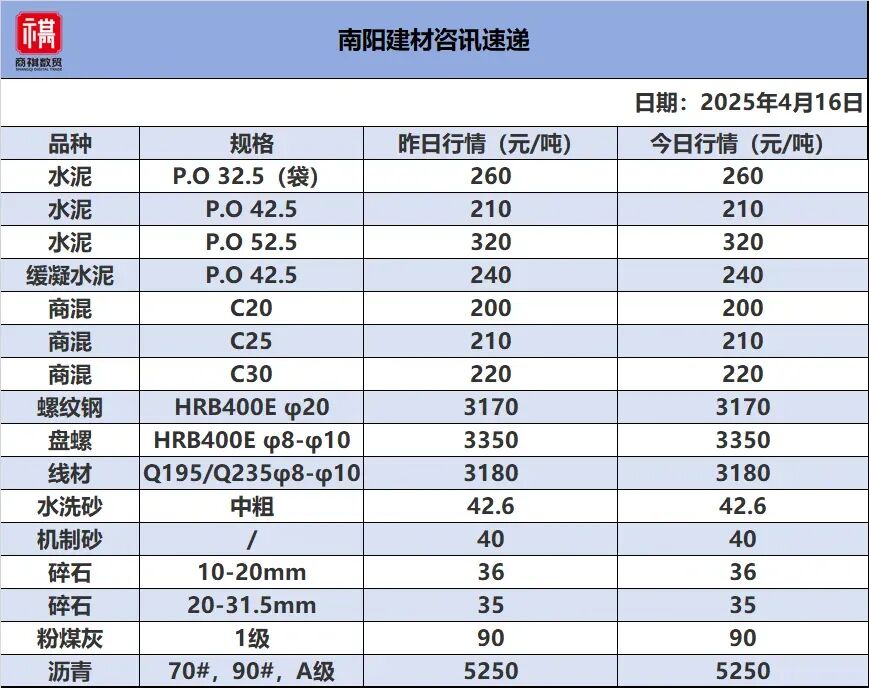 南阳大宗物资市场每日价格速递-4月16日