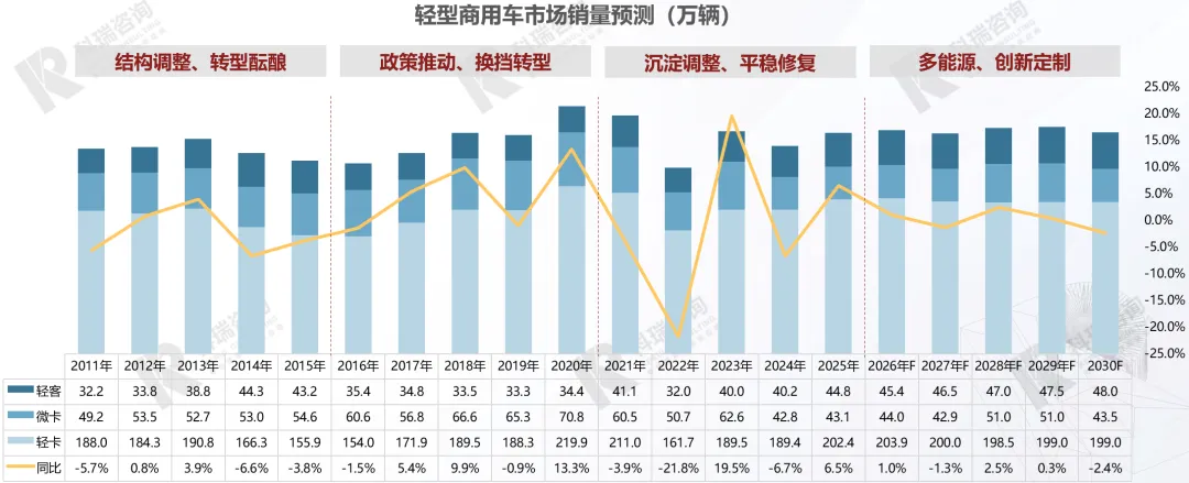 【商用车】2026年3月轻型商用车市场预测研究报告