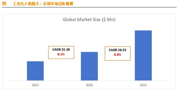 工业无人机镜头:市场概述、规模增长、驱动因素、挑战与未来趋势