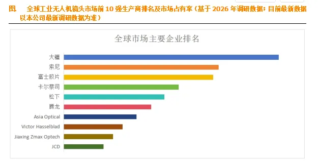 工业无人机镜头:市场概述、规模增长、驱动因素、挑战与未来趋势