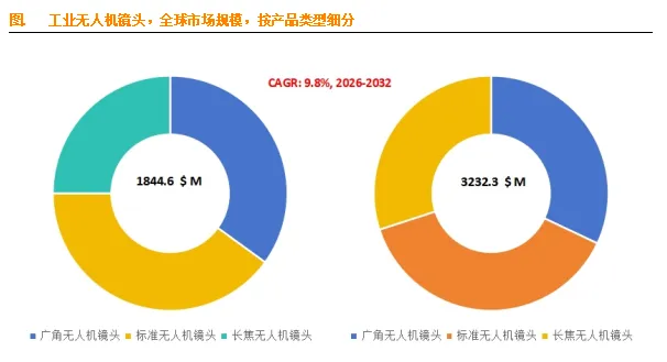工业无人机镜头:市场概述、规模增长、驱动因素、挑战与未来趋势