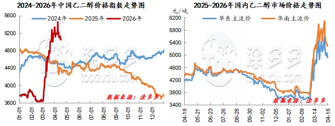 聚酯产业链周刊:地缘影响降温 聚酯市场区间震荡-4.16