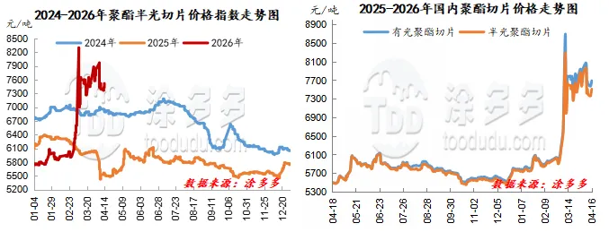 聚酯产业链周刊:地缘影响降温 聚酯市场区间震荡-4.16