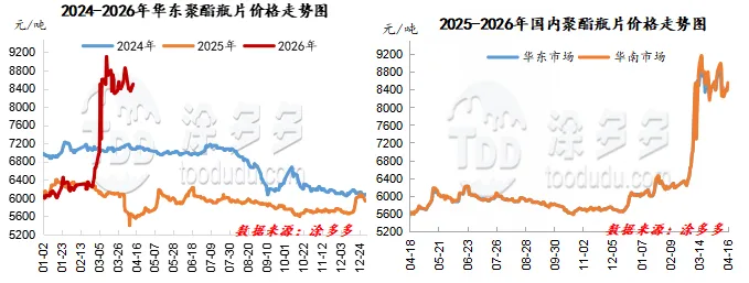 聚酯产业链周刊:地缘影响降温 聚酯市场区间震荡-4.16