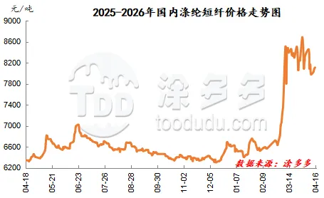 聚酯产业链周刊:地缘影响降温 聚酯市场区间震荡-4.16