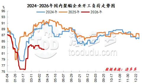 聚酯产业链周刊:地缘影响降温 聚酯市场区间震荡-4.16