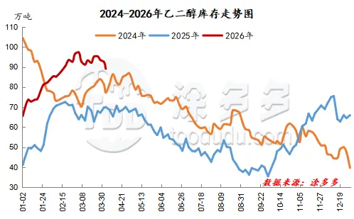 聚酯产业链周刊:地缘影响降温 聚酯市场区间震荡-4.16