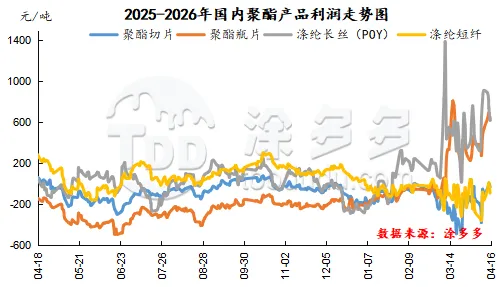 聚酯产业链周刊:地缘影响降温 聚酯市场区间震荡-4.16