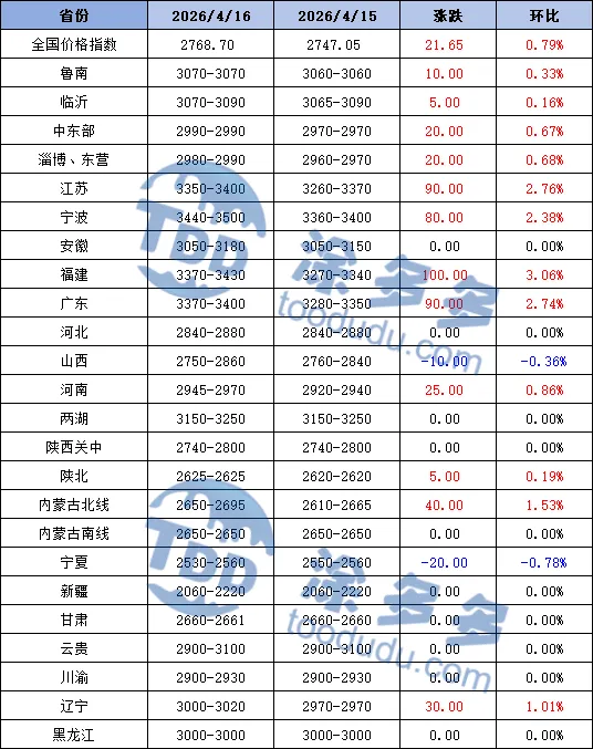 4月16日 甲醇市场价格偏强整理