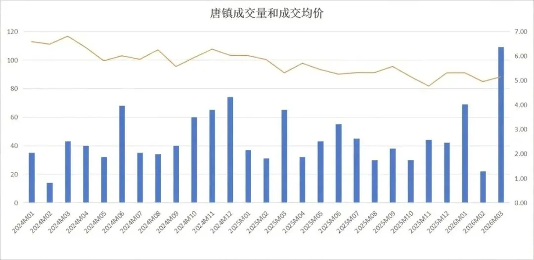 今年唐镇3月份房屋二手市场成交简析