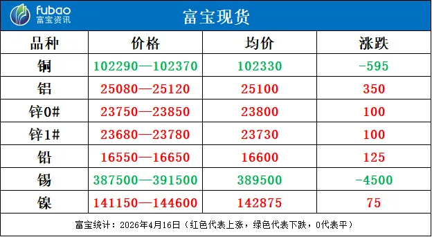 市场风险情绪修复,今沪期金属普涨