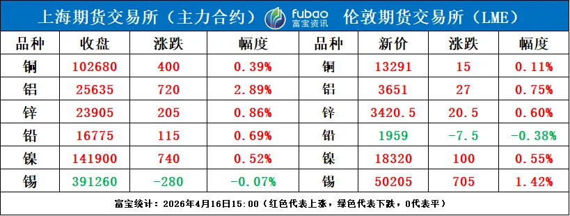 市场风险情绪修复,今沪期金属普涨
