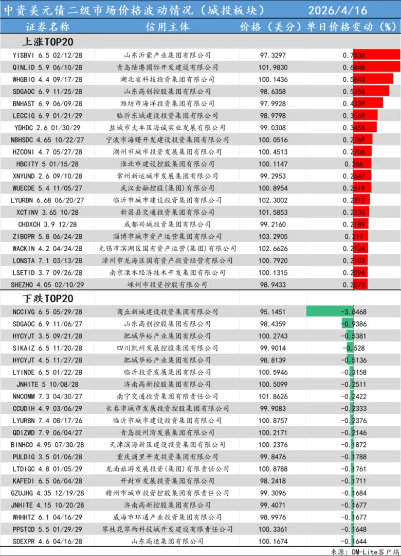 美元债日报·4.16·一级市场新发;NCCIVG 6.5 05/29/28 商丘新城建设投资集团有限公司 领跌 3.85%