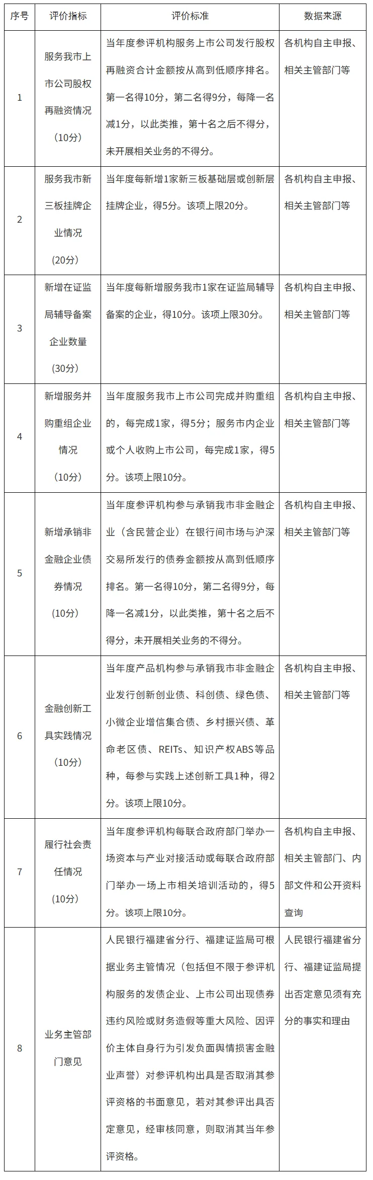 关于印发《关于福州市促进资本市场高质量发展助力科技创新若干措施企业、证券机构申报指南(试行)》的通知