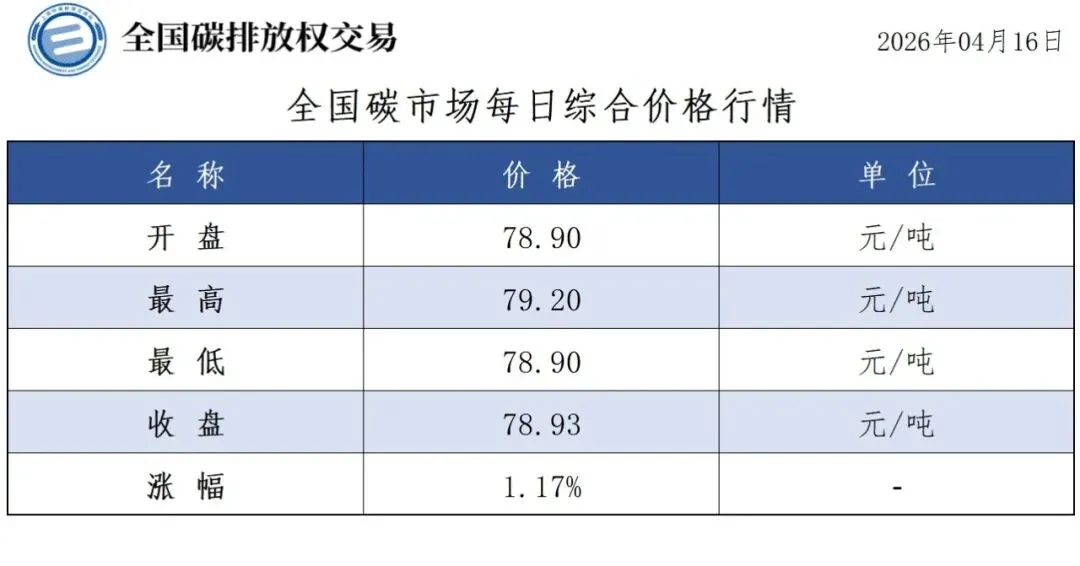 全国碳市场每日综合价格行情及成交信息20260416