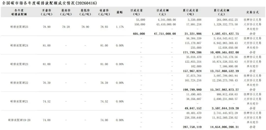 全国碳市场每日综合价格行情及成交信息20260416