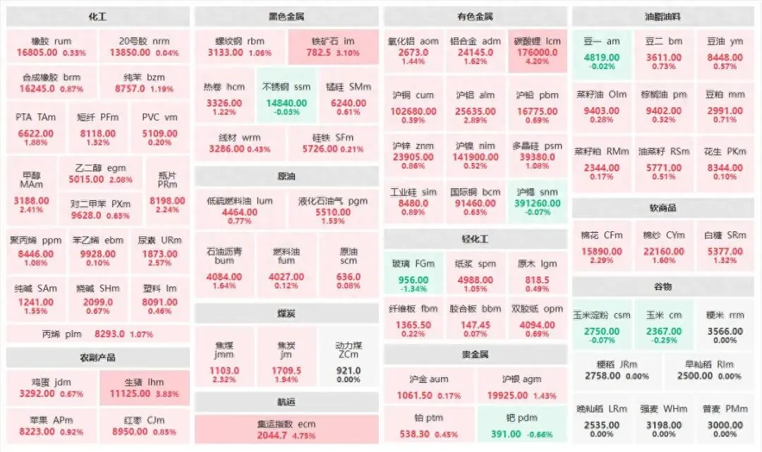 【4月16日期货收评】市场普涨