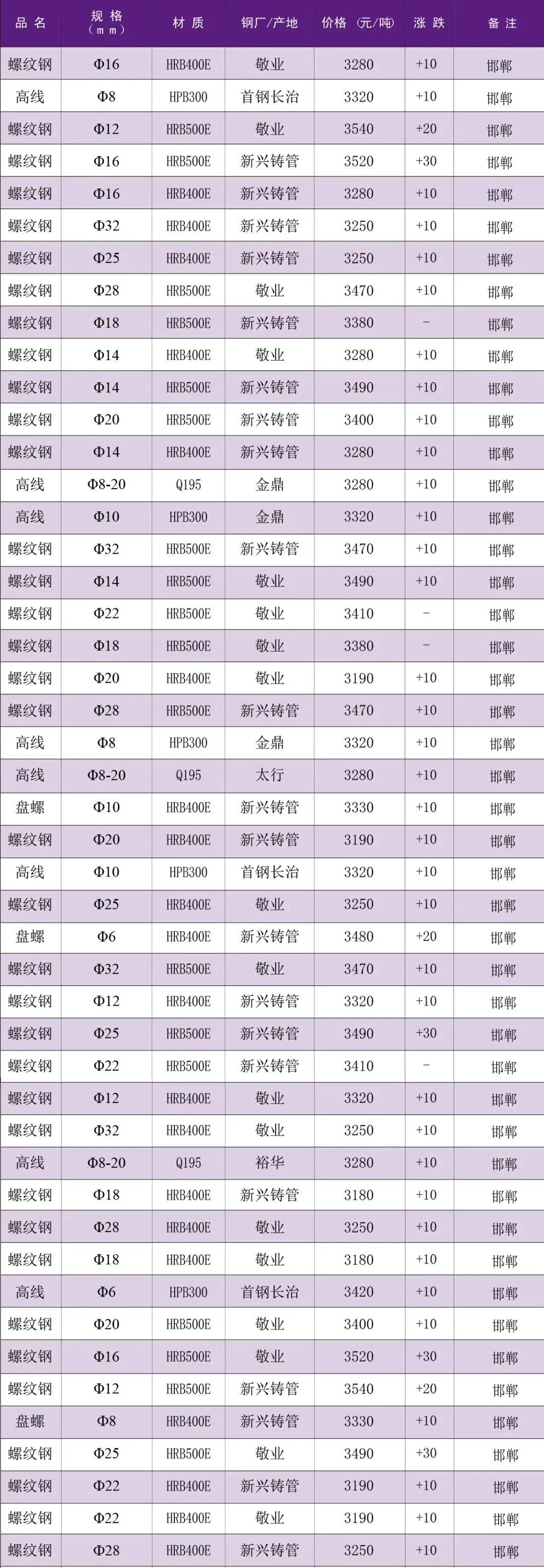 【价格资讯】4月16日邯郸市场建筑钢材价格行情
