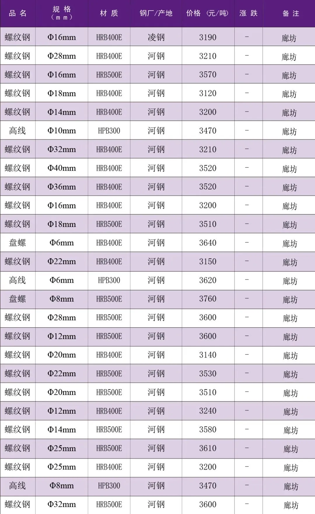 【价格资讯】4月16日廊坊市场建筑钢材价格行情