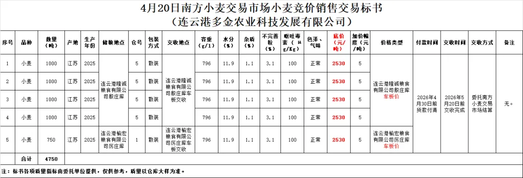 4月20日交易市场竞价交易安排