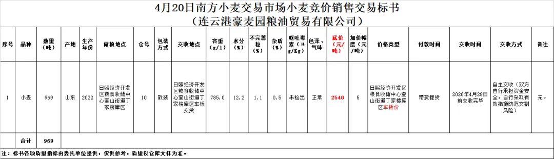4月20日交易市场竞价交易安排