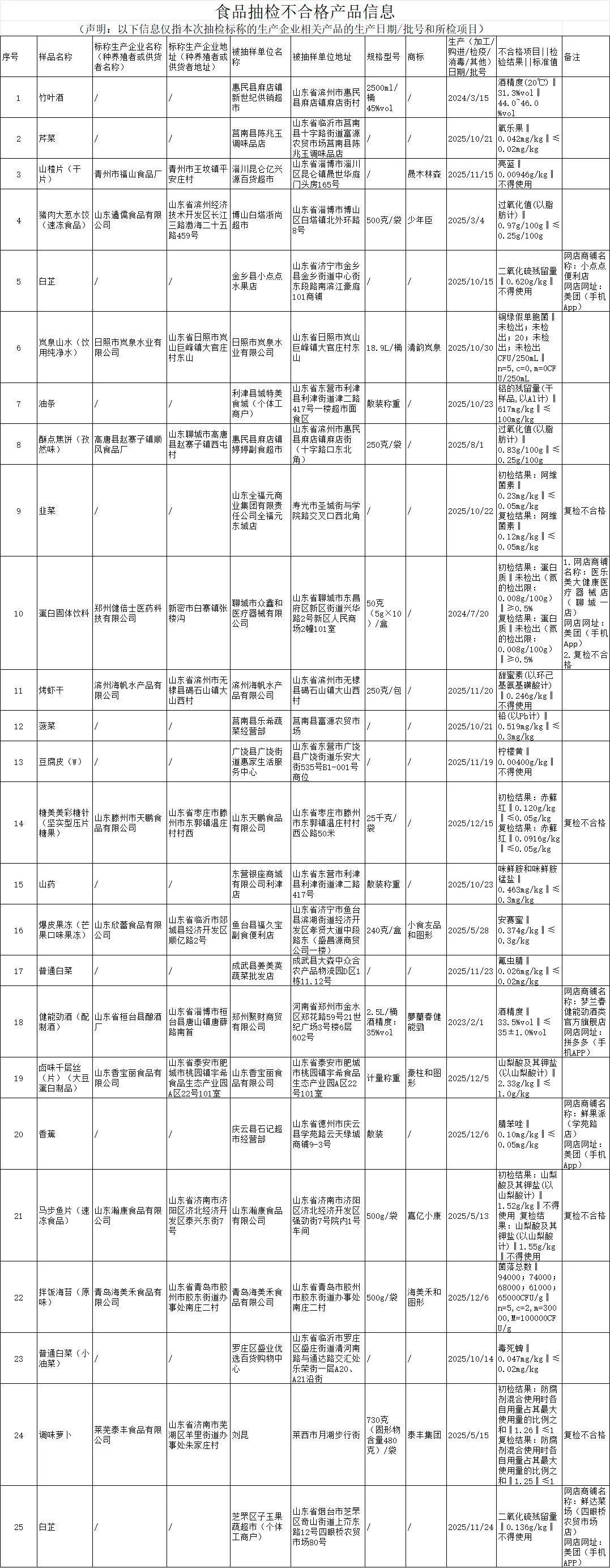 质检资讯|山东省市场监督管理局食品安全抽检情况公告,25批次不合格