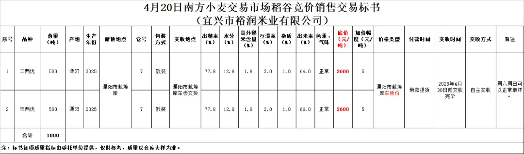4月20日交易市场竞价交易安排