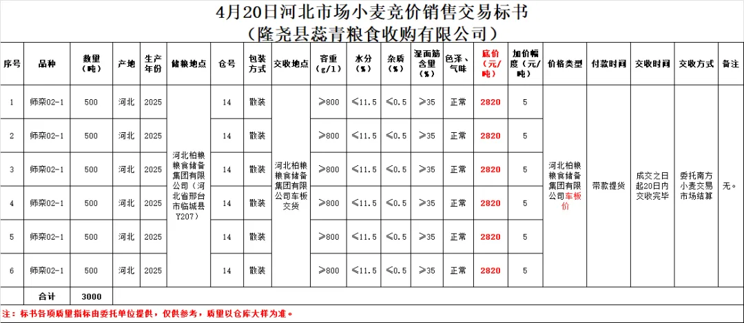 4月20日交易市场竞价交易安排