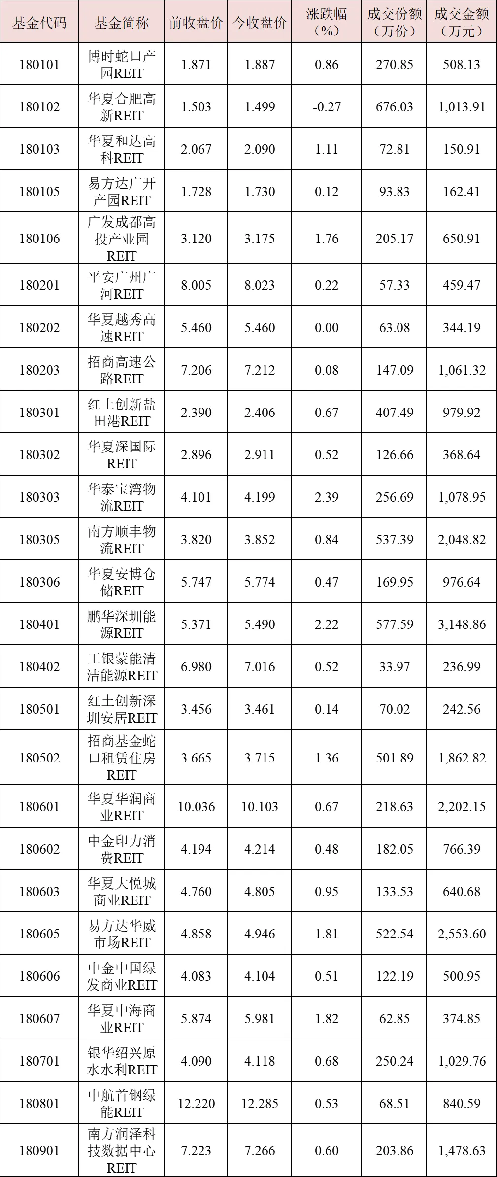 2026年4月16日深交所REITs市场情况