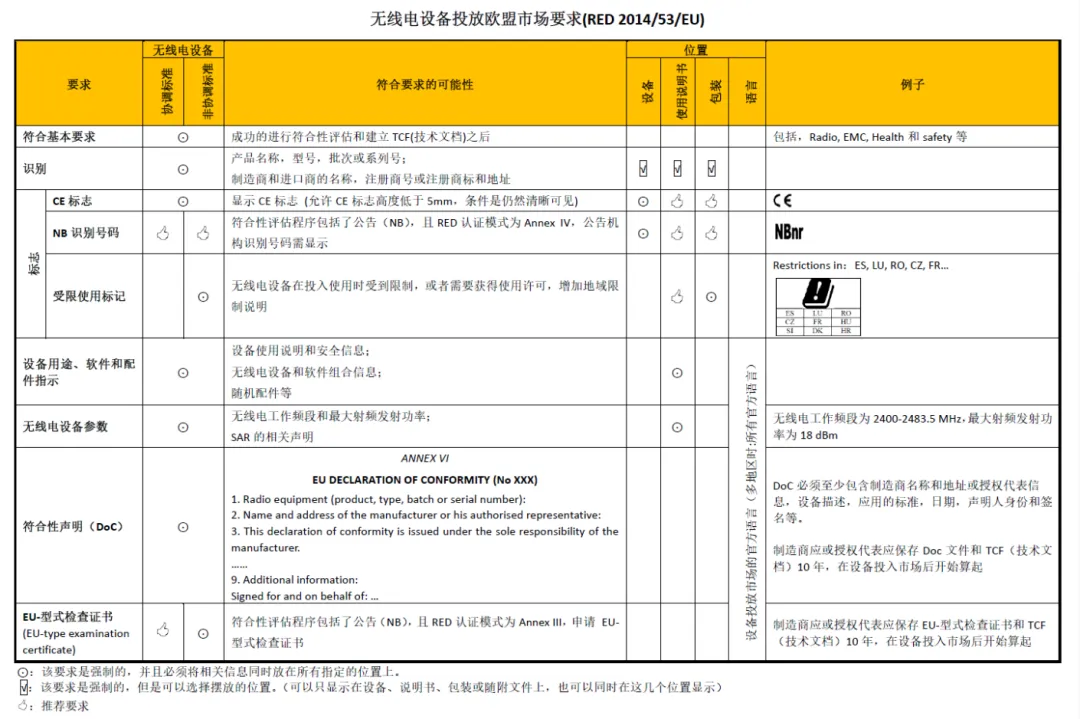 无线电设备投放欧盟市场要求(RED 2014/53/EU)