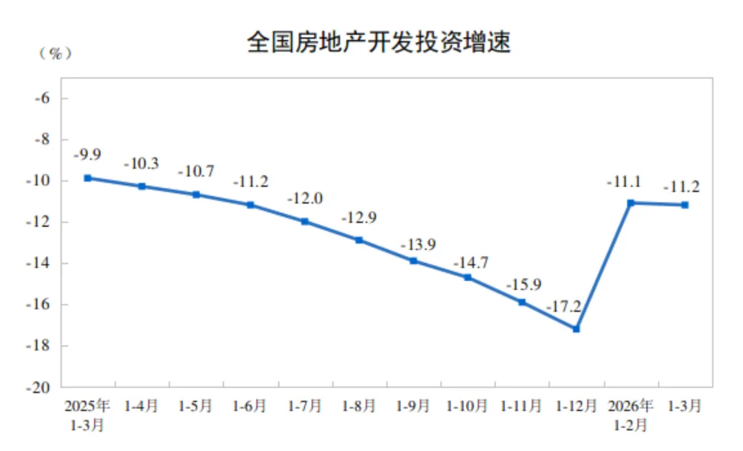 2026年1-3月全国房地产市场基本情况