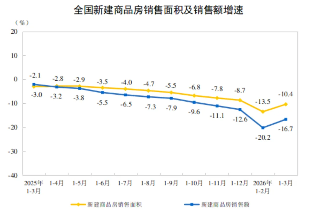2026年1-3月全国房地产市场基本情况