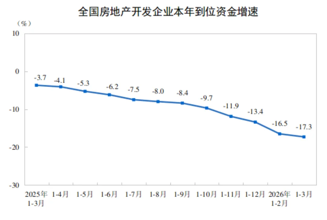 2026年1-3月全国房地产市场基本情况