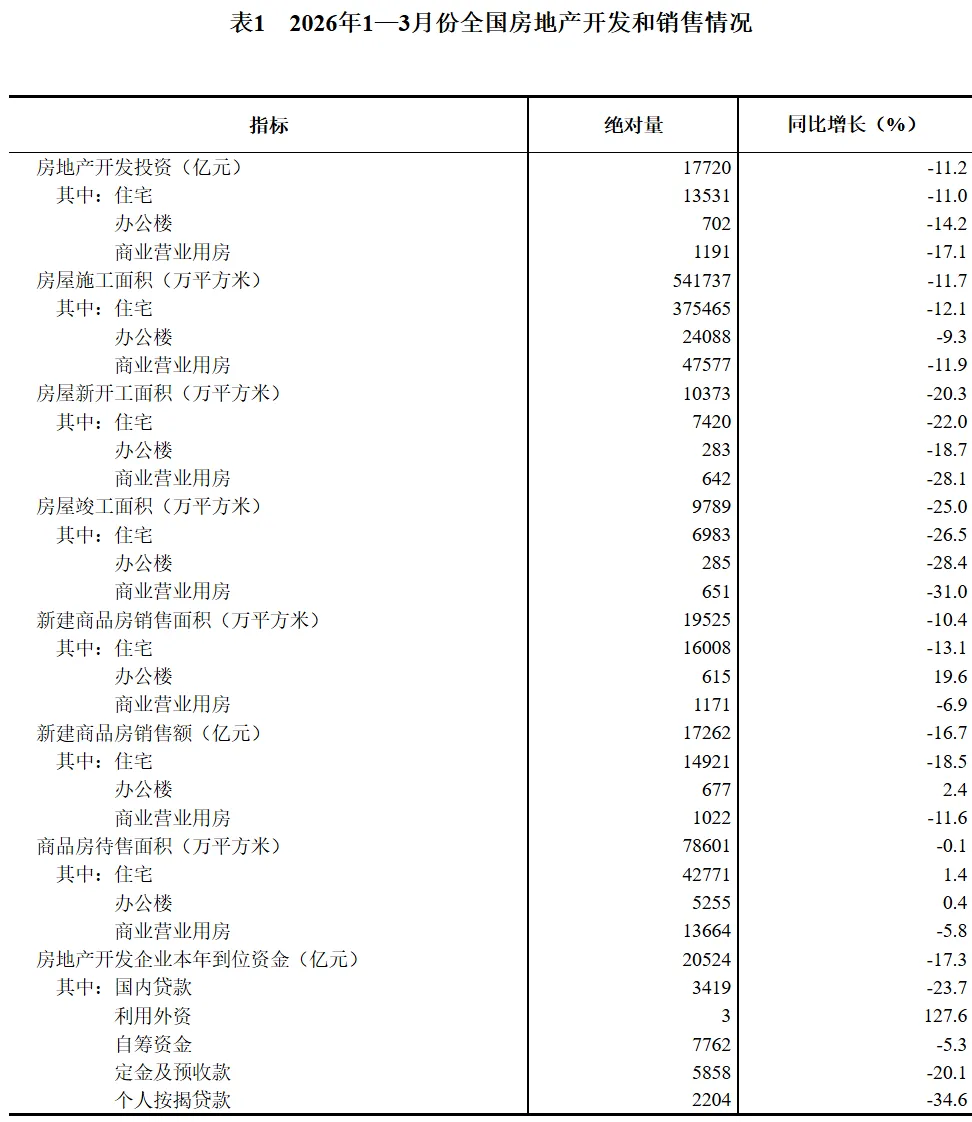 2026年1-3月全国房地产市场基本情况