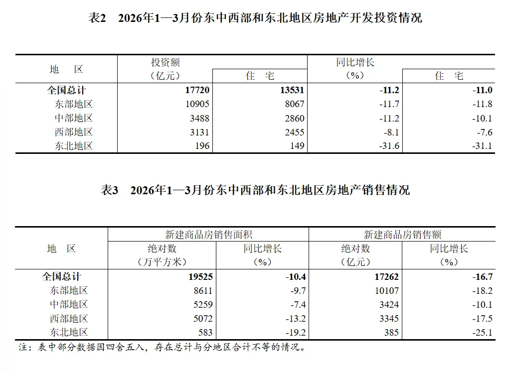 2026年1-3月全国房地产市场基本情况