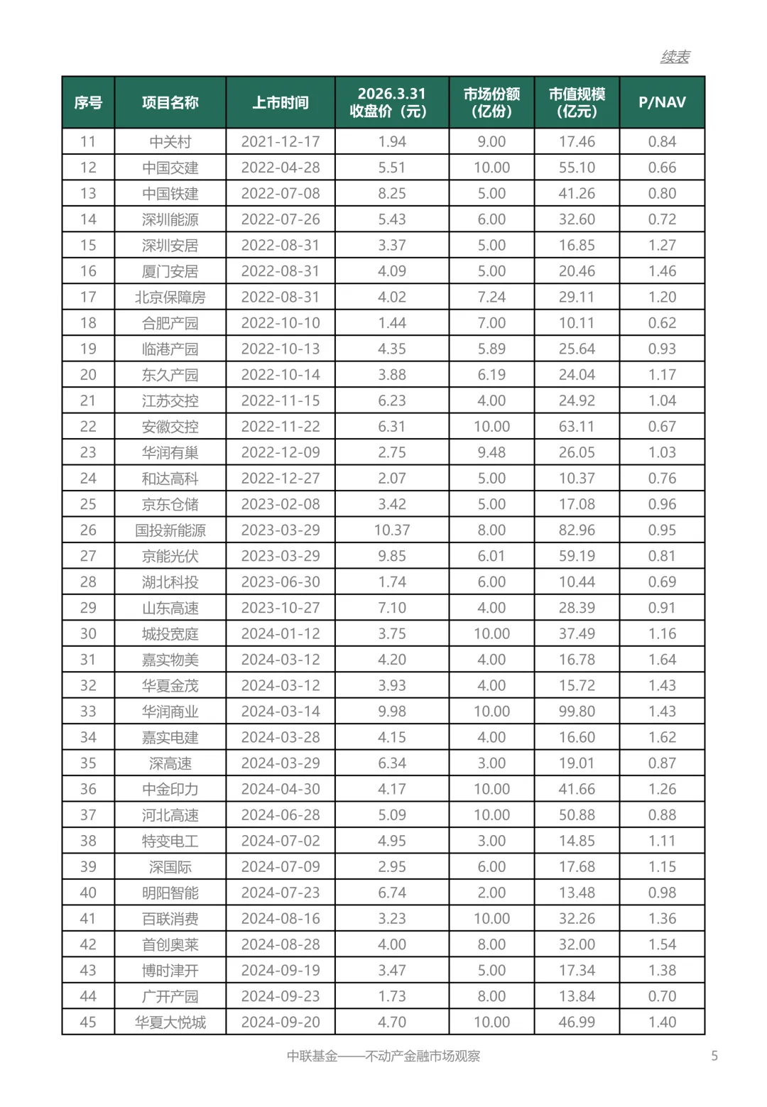 【中联动态】不动产金融市场观察2026年4月刊