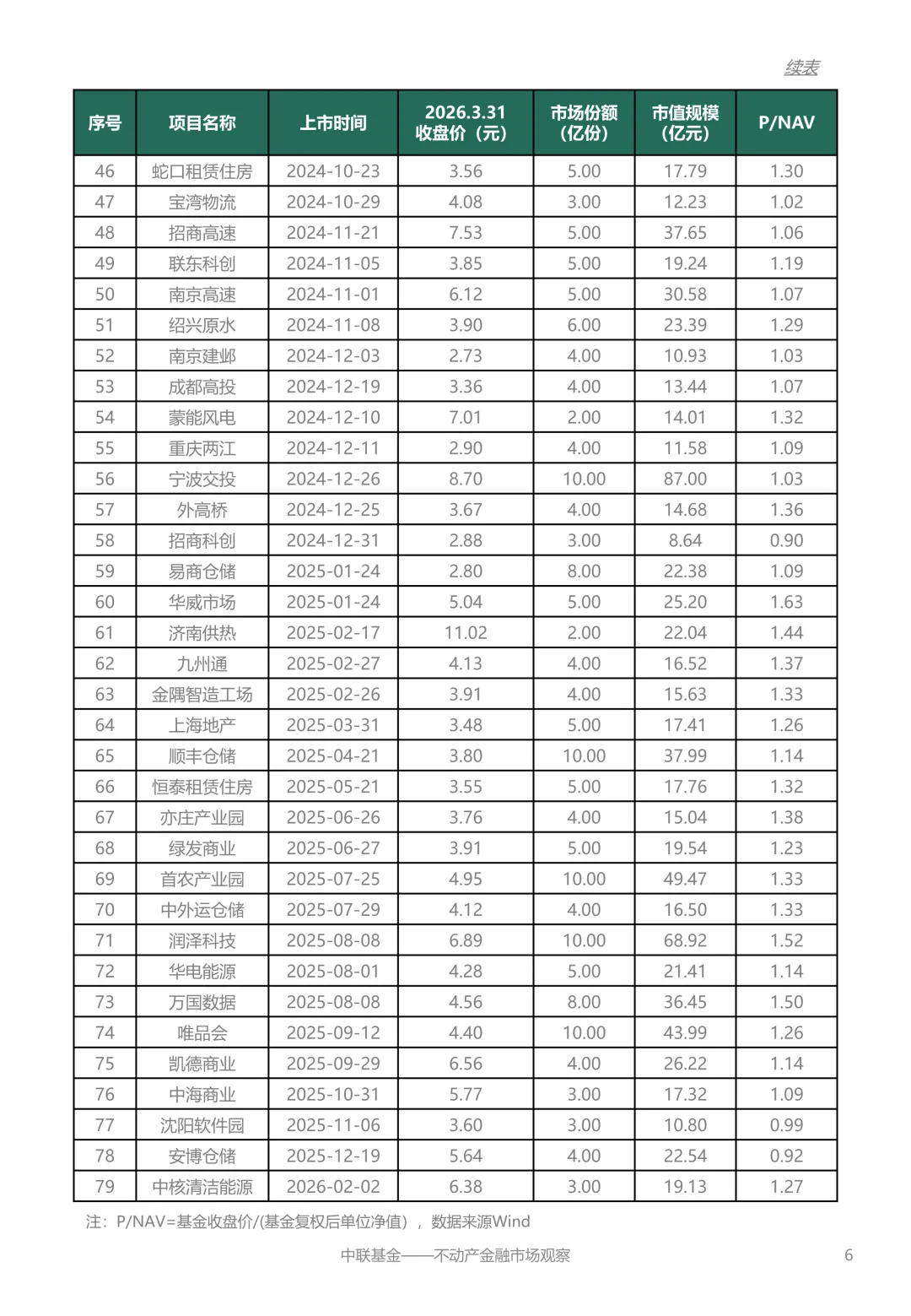 【中联动态】不动产金融市场观察2026年4月刊