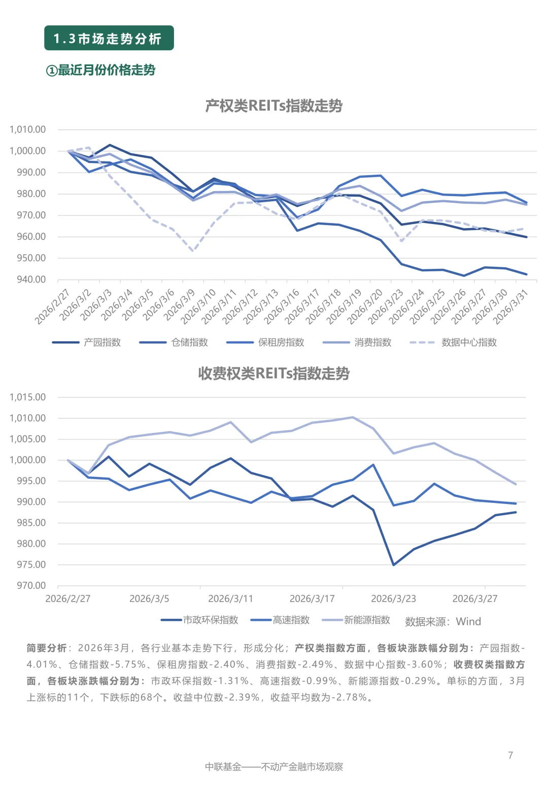【中联动态】不动产金融市场观察2026年4月刊