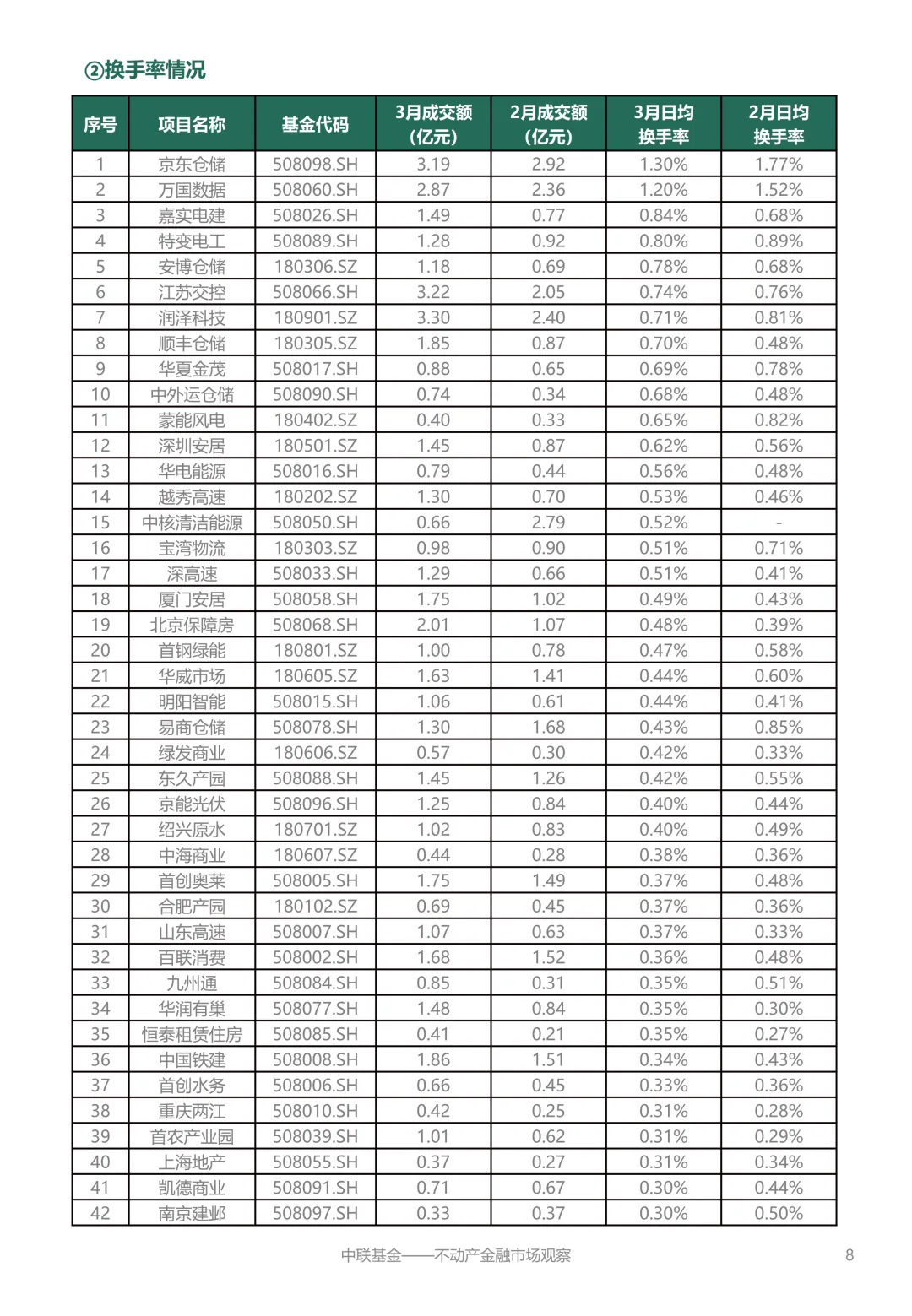 【中联动态】不动产金融市场观察2026年4月刊
