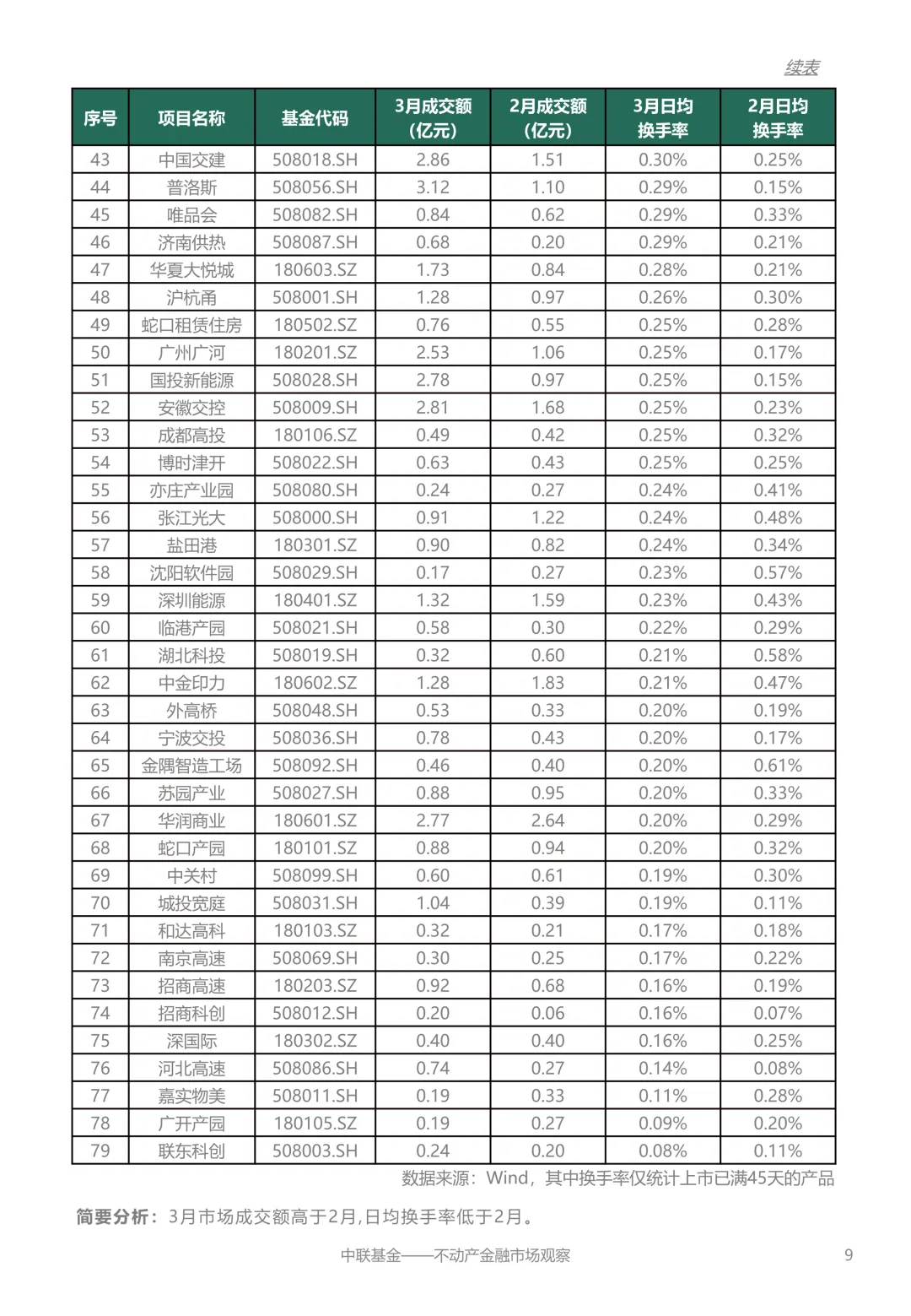 【中联动态】不动产金融市场观察2026年4月刊