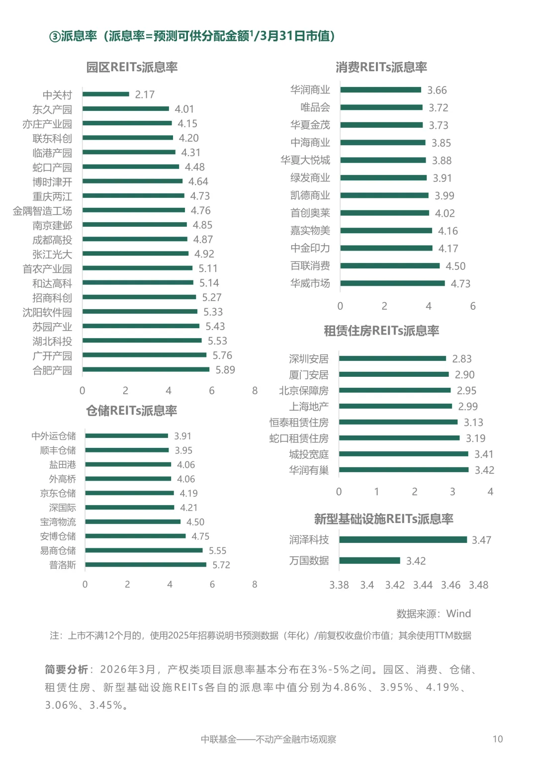 【中联动态】不动产金融市场观察2026年4月刊