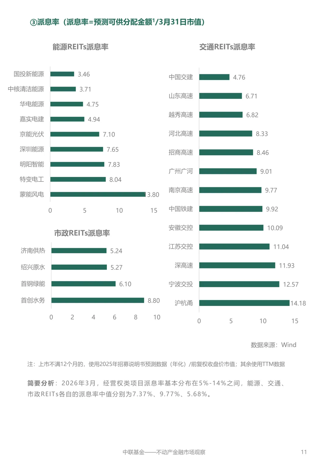 【中联动态】不动产金融市场观察2026年4月刊