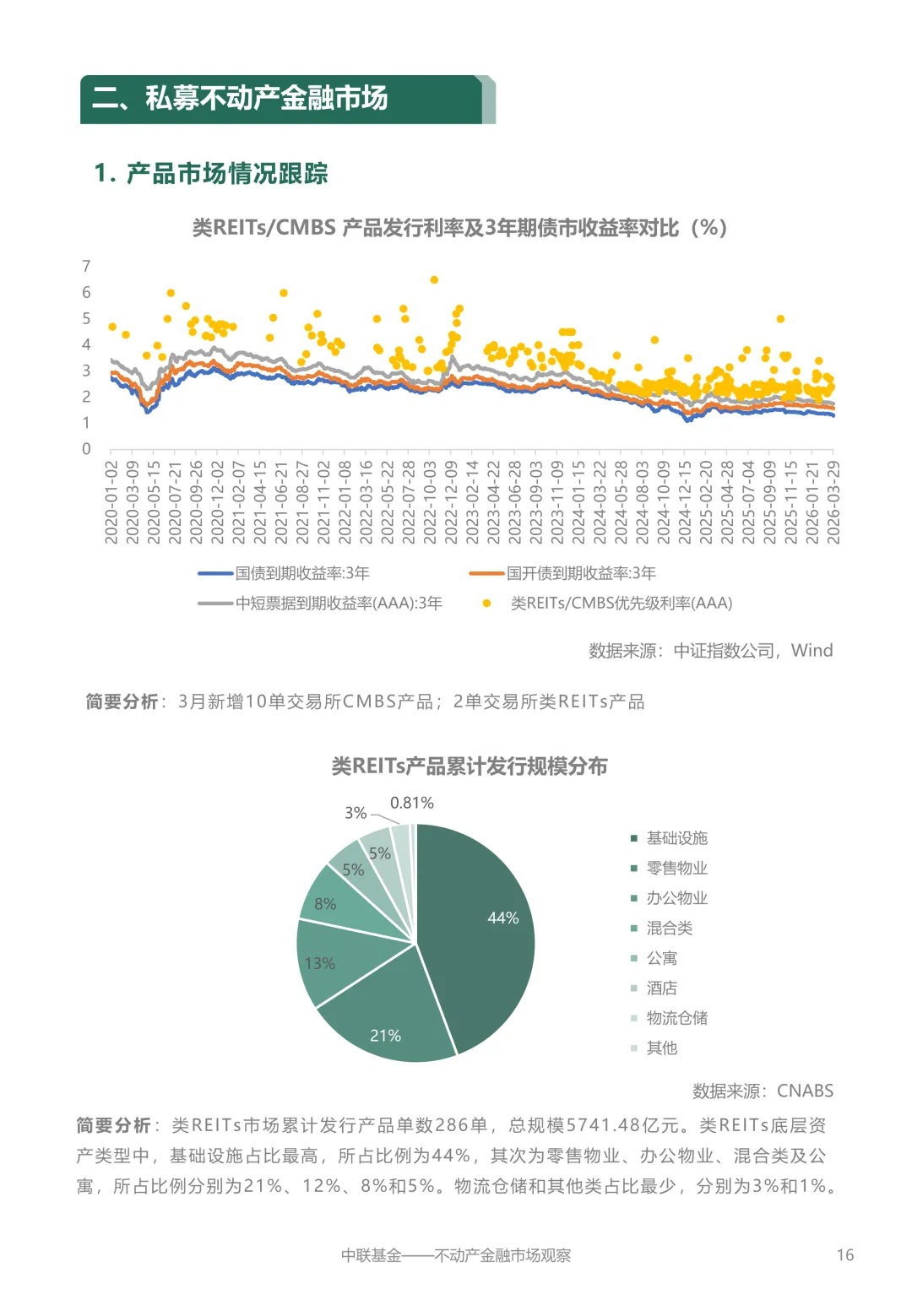 【中联动态】不动产金融市场观察2026年4月刊