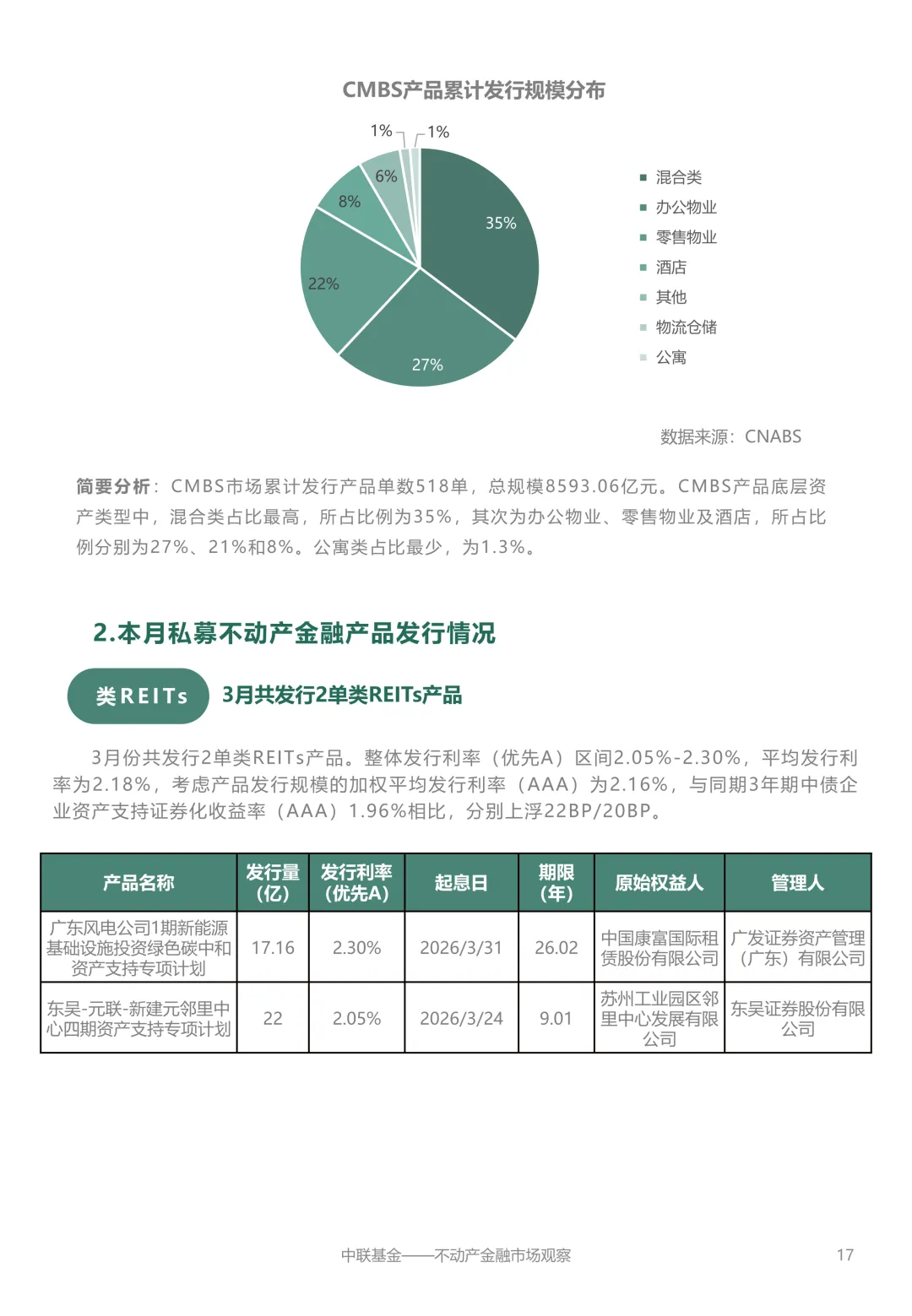 【中联动态】不动产金融市场观察2026年4月刊