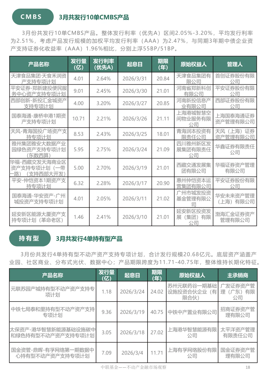 【中联动态】不动产金融市场观察2026年4月刊
