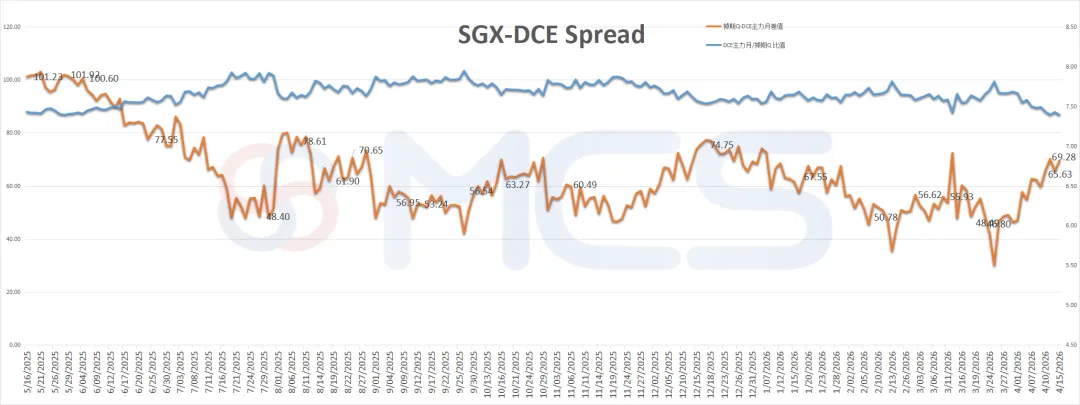 MCS今日掉期市场:铁矿日内走强,月差日内承压