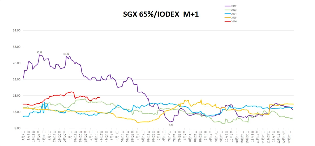 MCS今日掉期市场:铁矿日内走强,月差日内承压